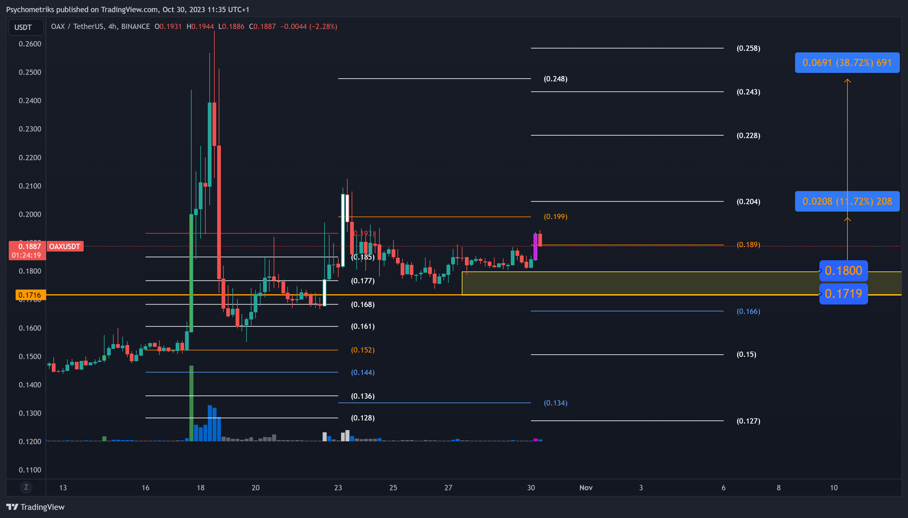BINANCE:OAXUSDT Chart Image by Psychometriks