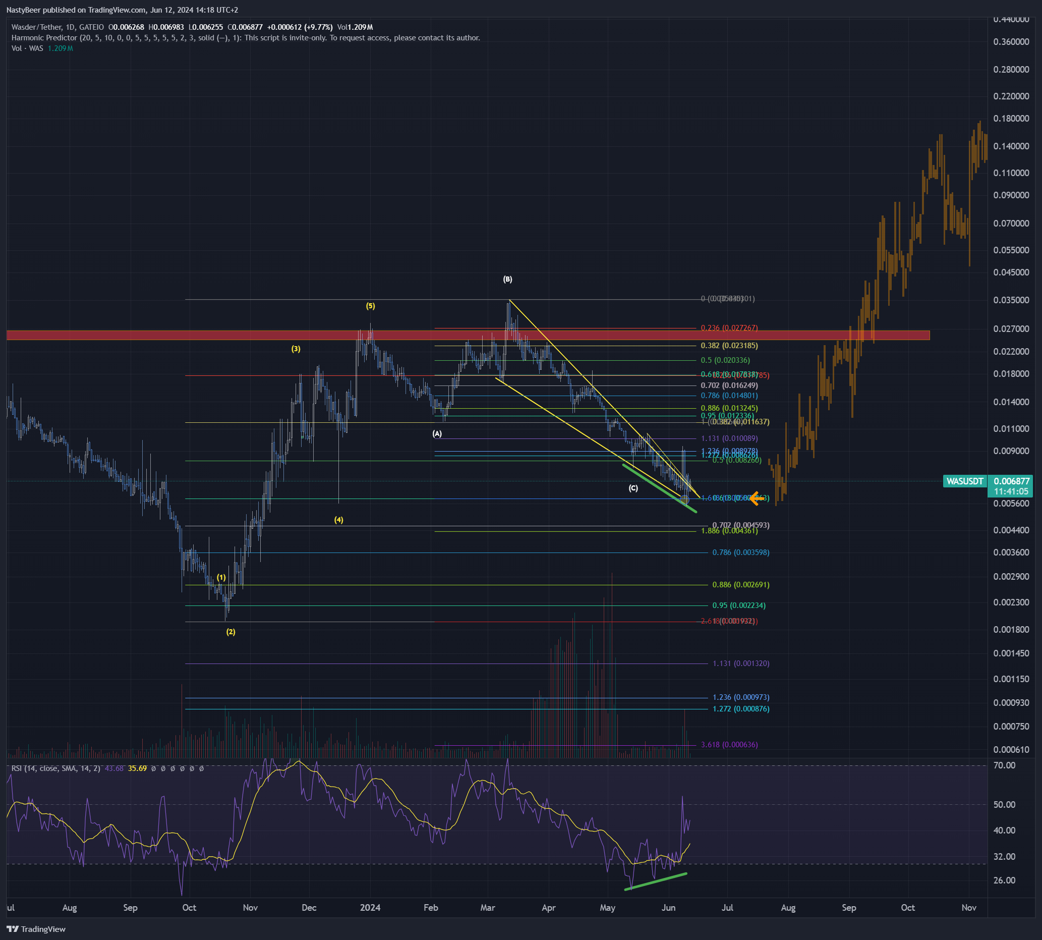 GATEIO:WASUSDT Chart Image by NastyBeer