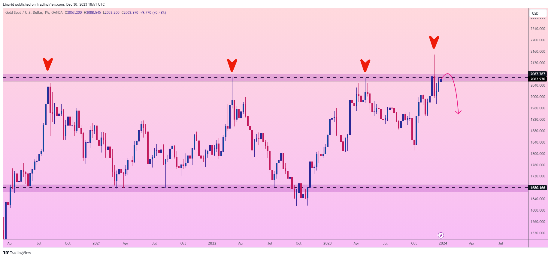 OANDA:XAUUSD Chart Image by Lingrid