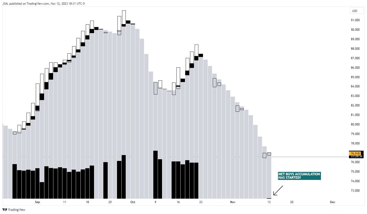 BLACKBULL:WTI Chart Image by JSAL