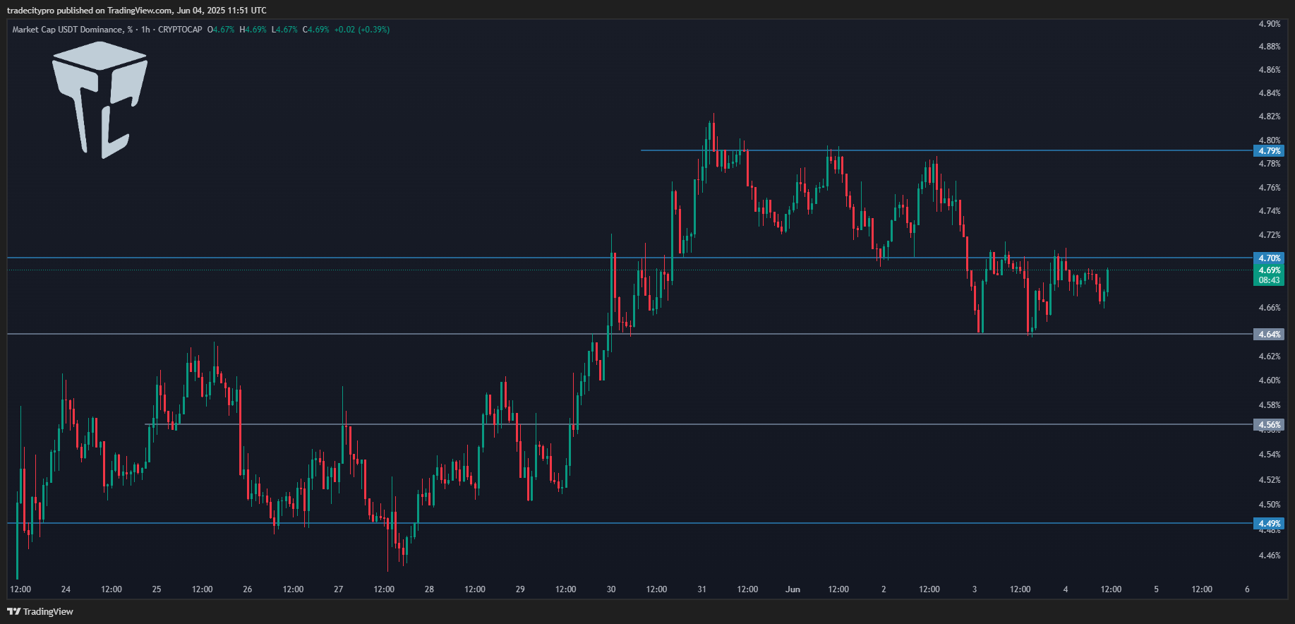 CRYPTOCAP:USDT.D Chart Image by tradecitypro