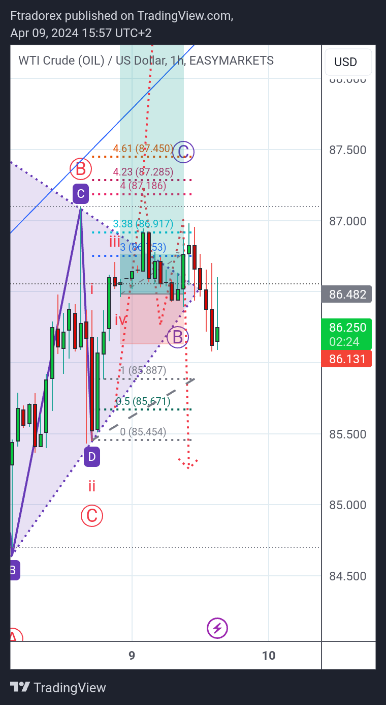 EASYMARKETS:OILUSD Chart Image by Ftradorex