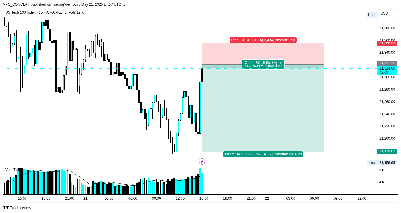 ICMARKETS:USTEC Chart Image by VPC_CONCEPT