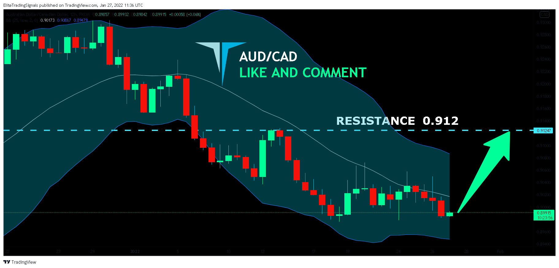 FX:AUDCAD Chart Image by EliteTradingSignals