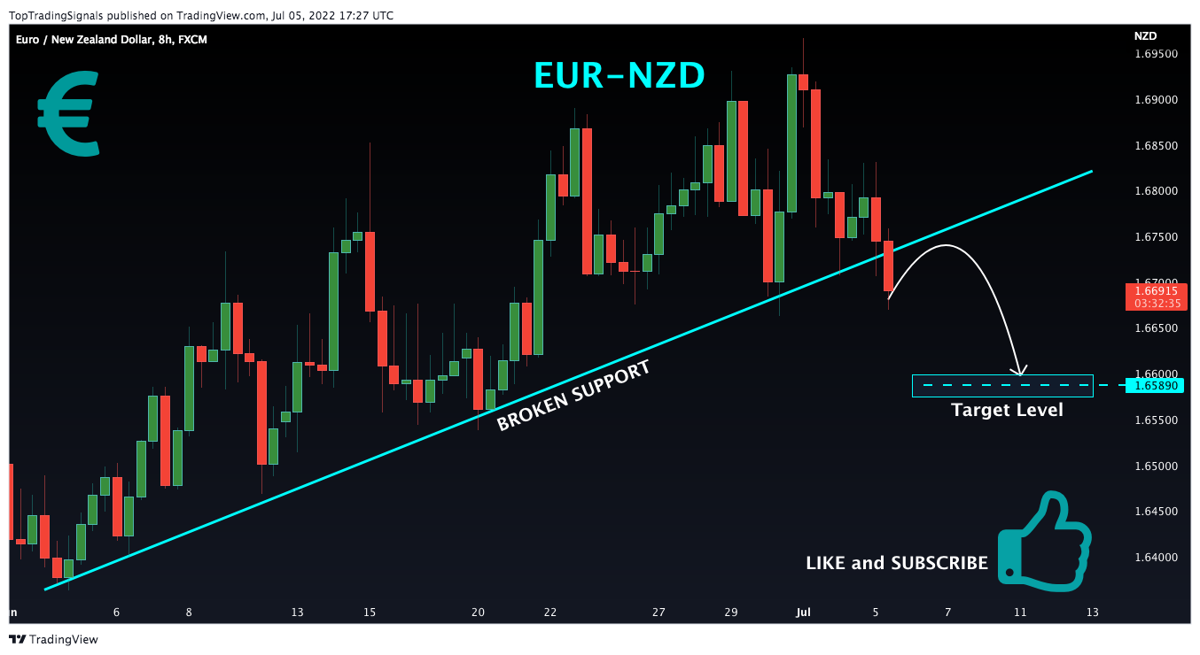 FX:EURNZD Chart Image by TopTradingSignals