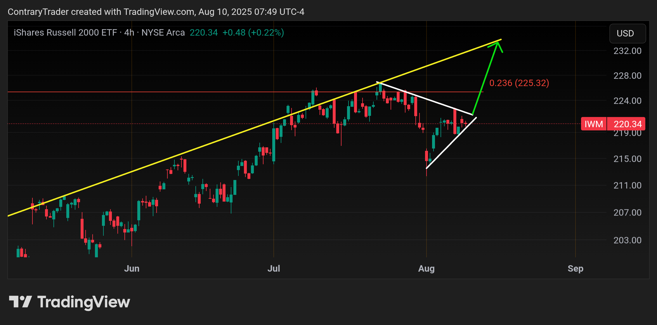 BATS:IWM Chart Image by ContraryTrader