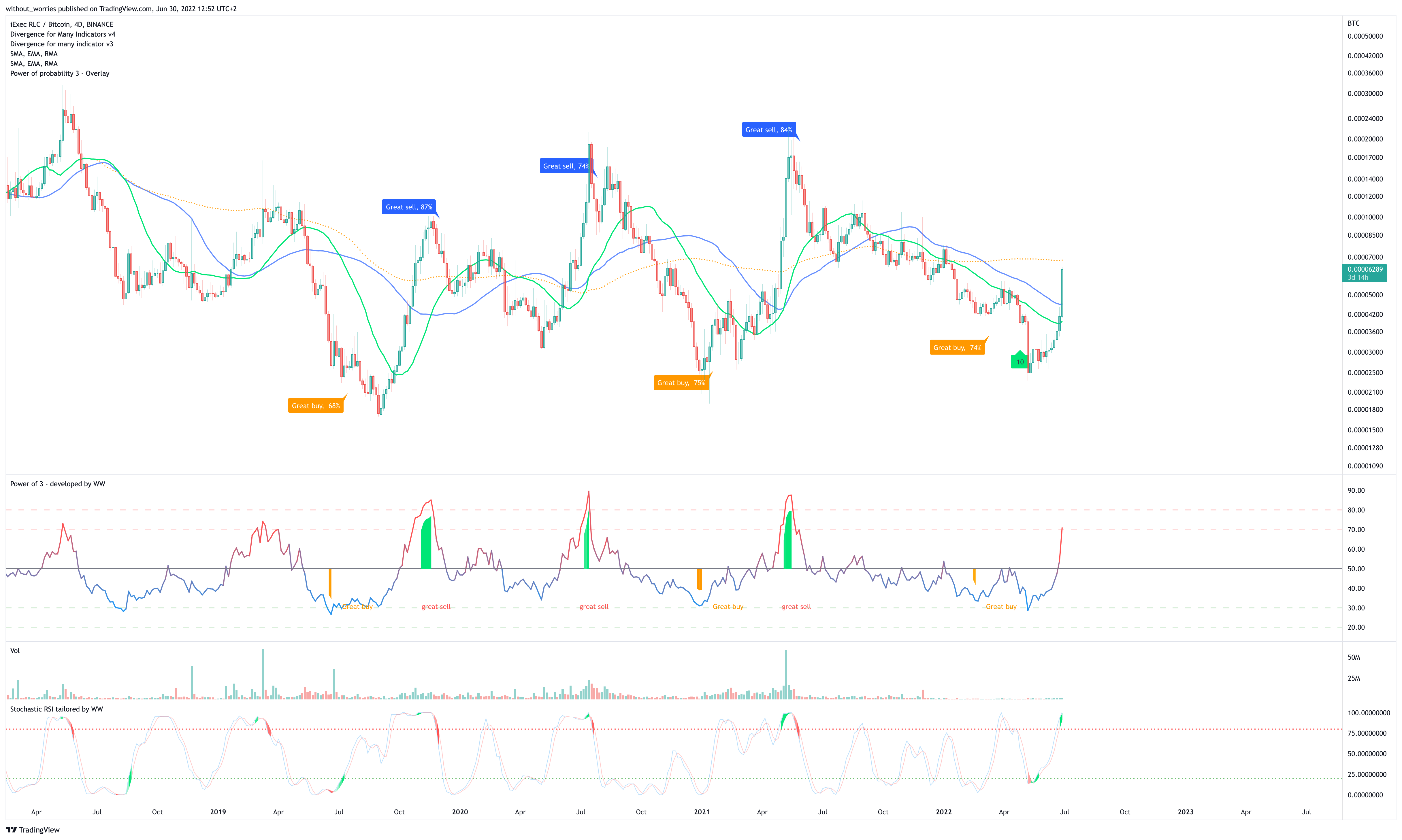 BINANCE:RLCBTC Chart Image by without_worries