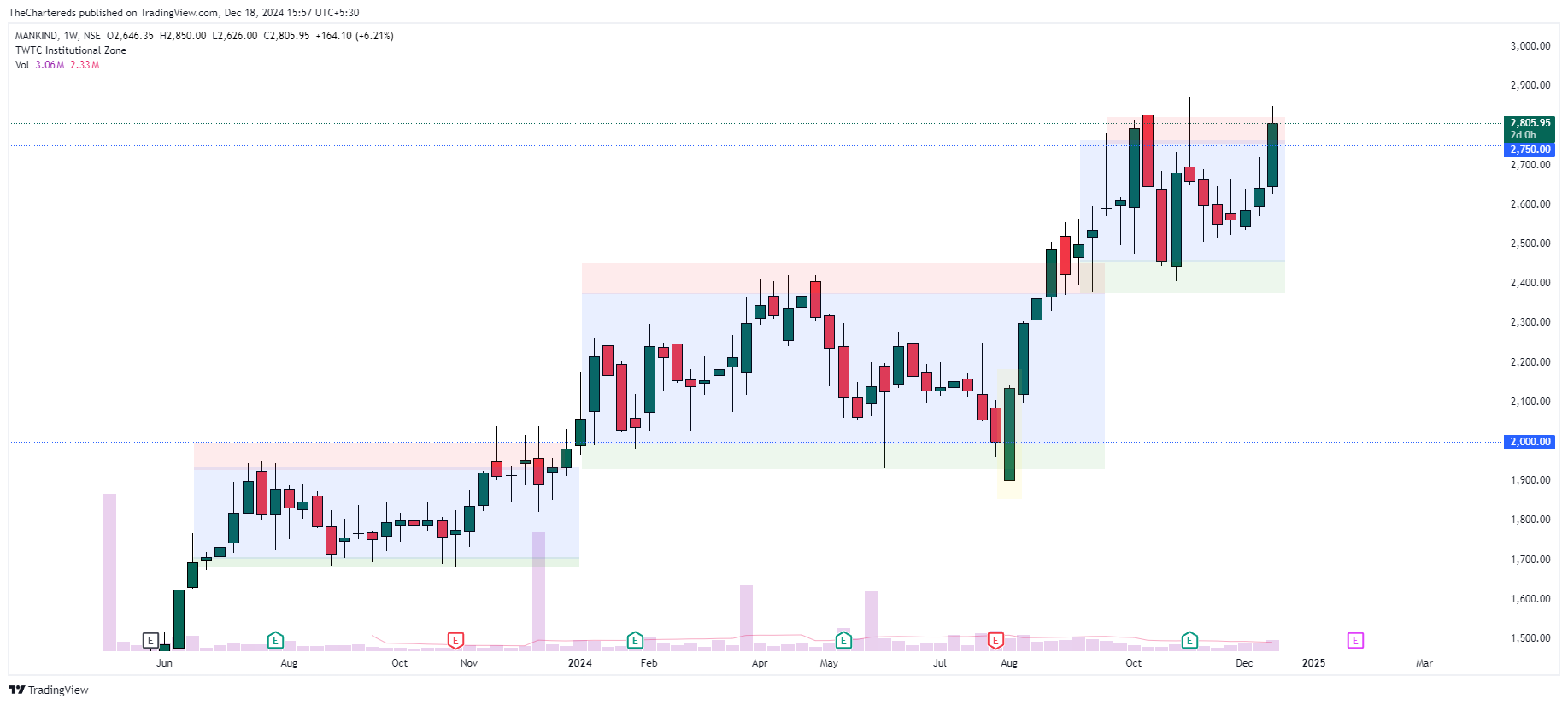 NSE:MANKIND Chart Image by TheChartereds