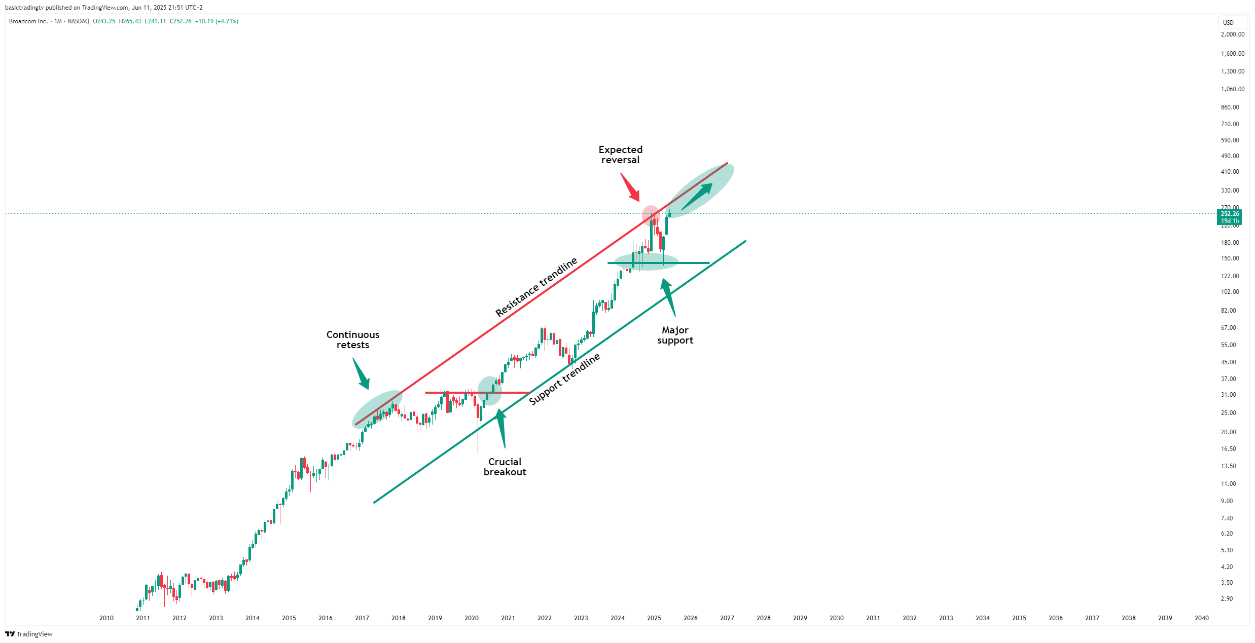 BATS:AVGO Chart Image by basictradingtv