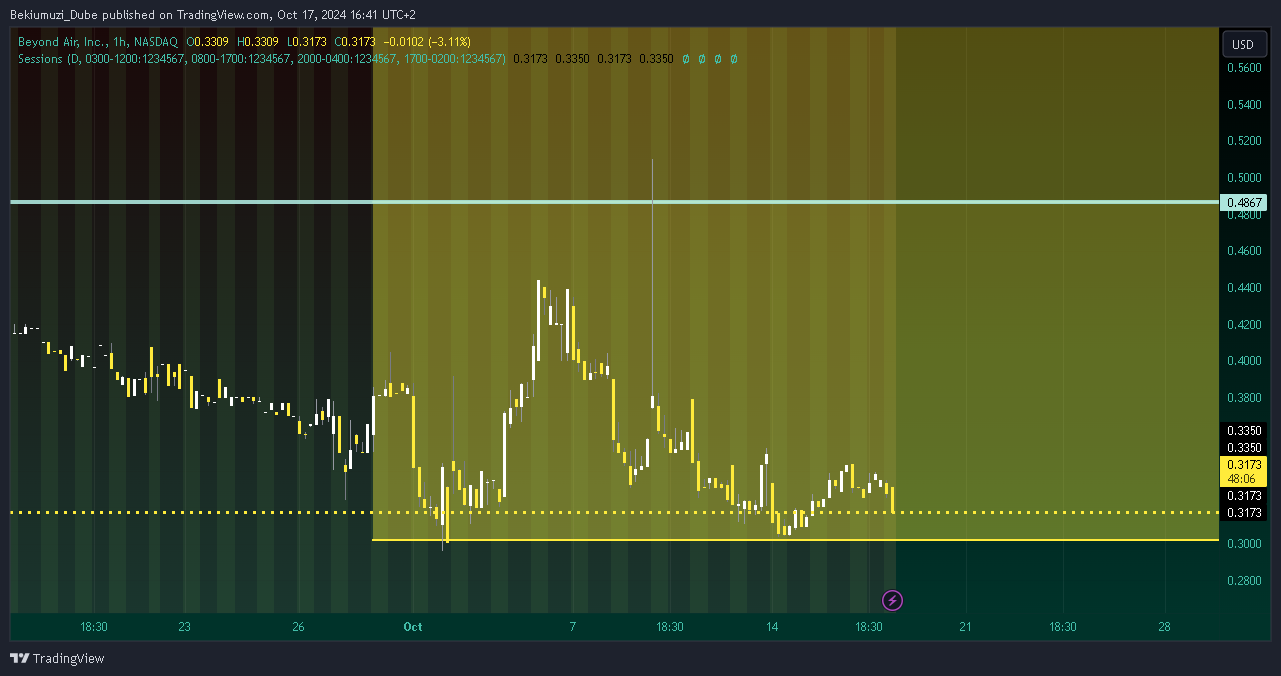 BATS:XAIR Chart Image by Bekiumuzi_Dube