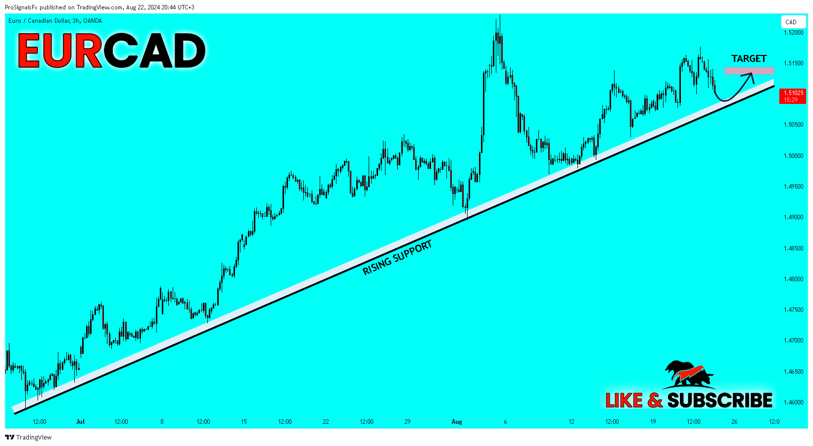 OANDA:EURCAD Chart Image by ProSignalsFx