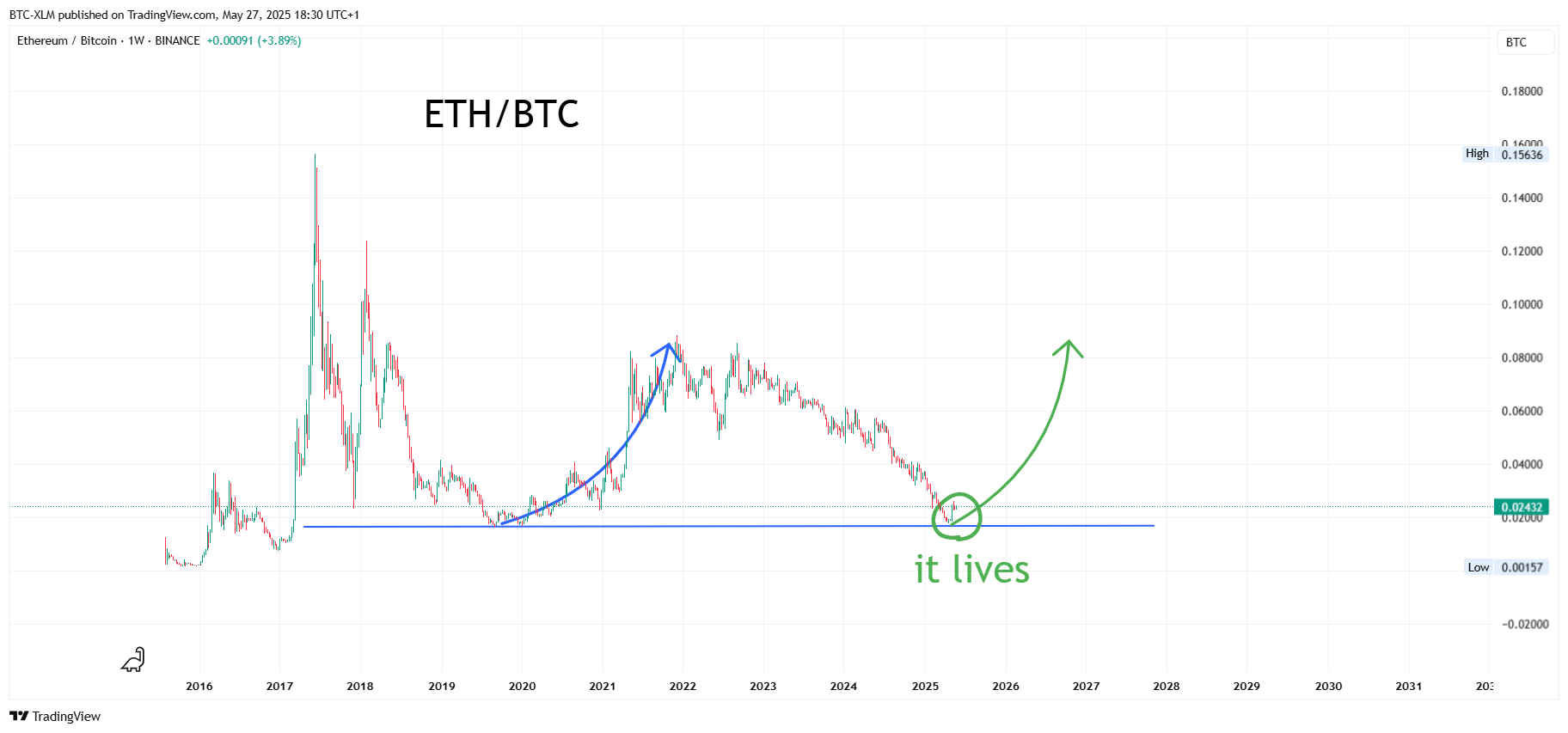 BINANCE:ETHBTC Chart Image by BTC-XLM