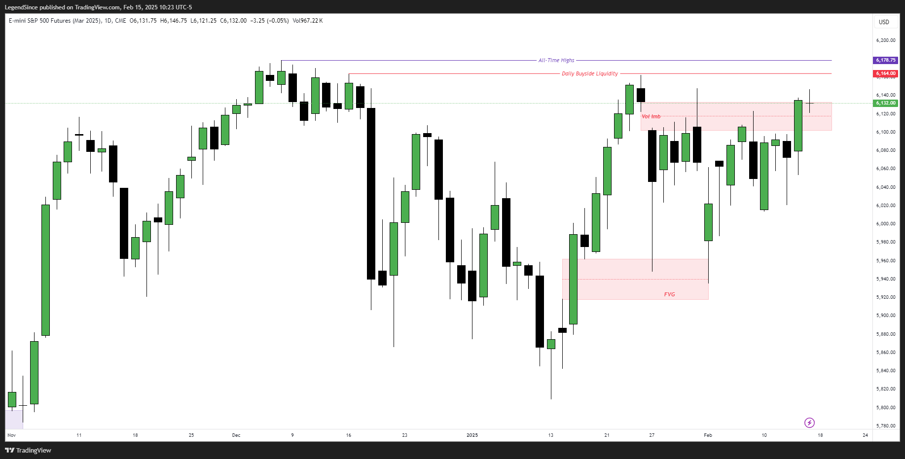 CME_MINI:ESH2025 Chart Image by LegendSince