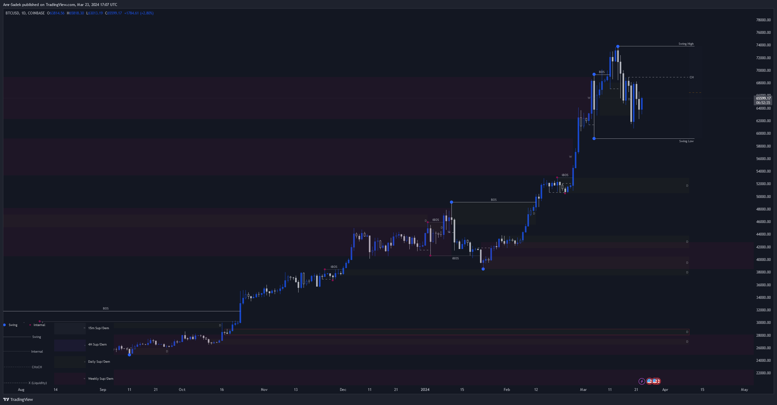 COINBASE:BTCUSD Chart Image by Amr-Sadek