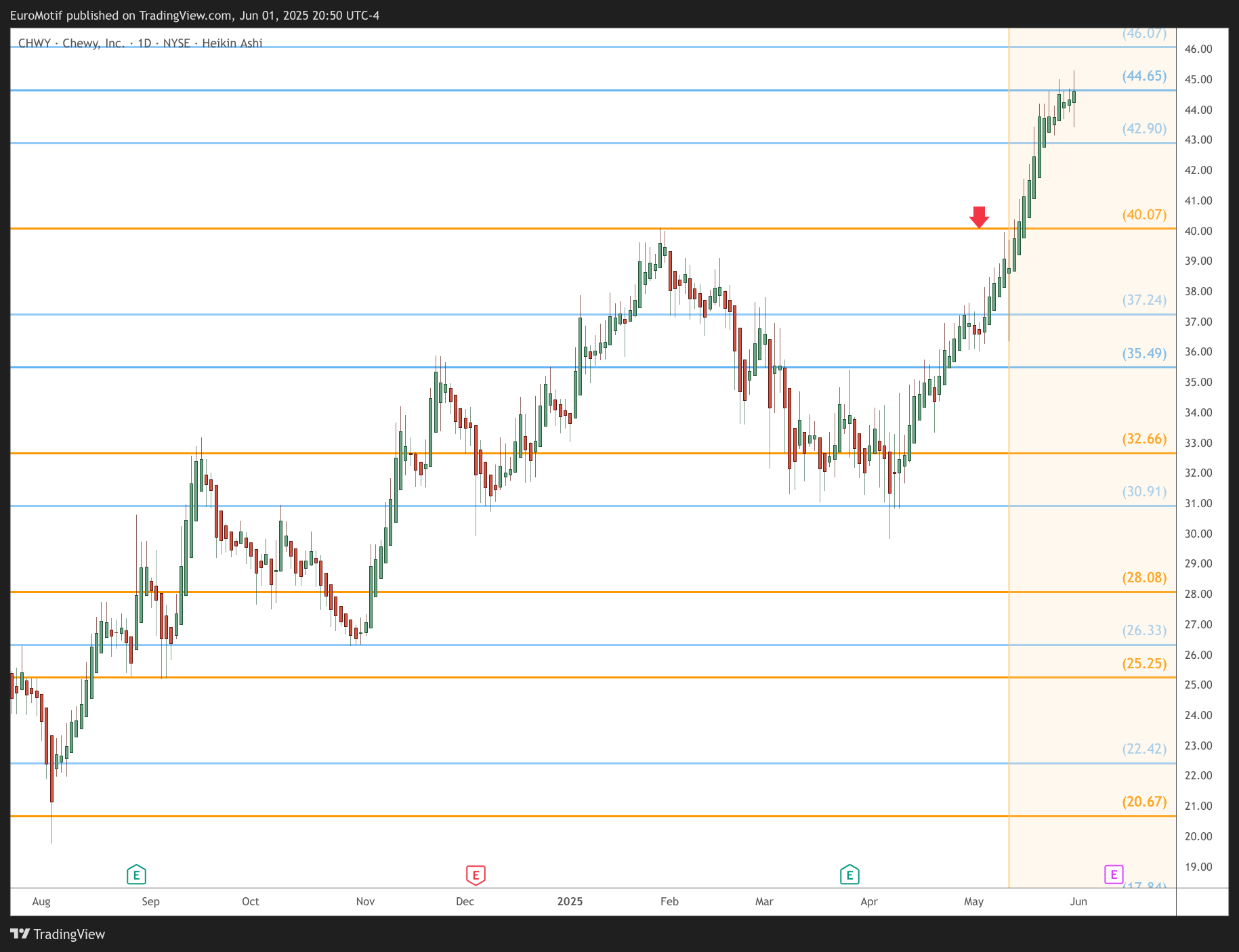 BATS:CHWY Chart Image by EuroMotif