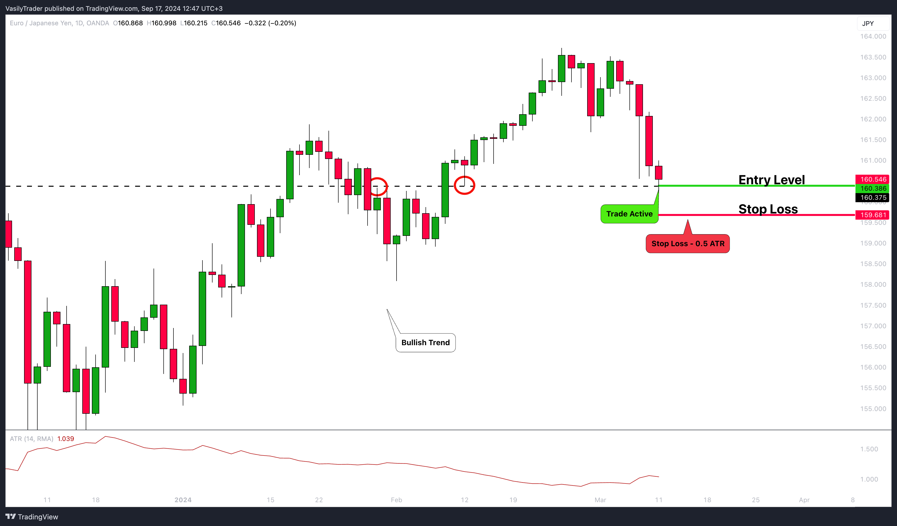 OANDA:EURJPY Chart Image by VasilyTrader