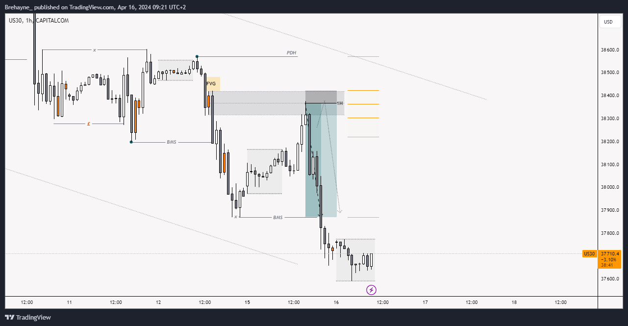 CAPITALCOM:US30 Chart Image by Brehayne_