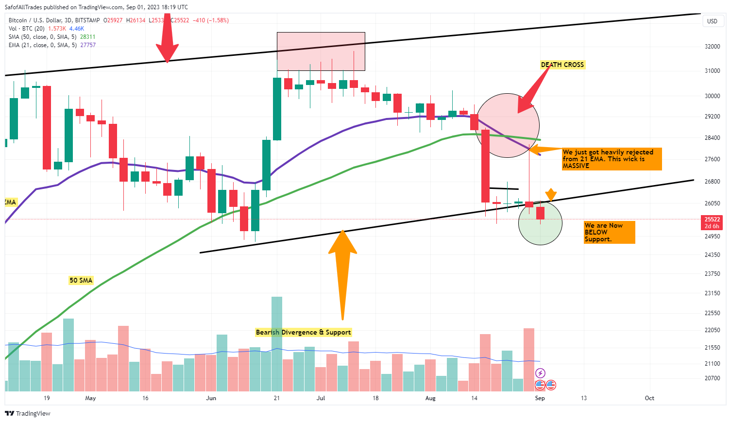 BITSTAMP:BTCUSD Chart Image by SafofAllTrades
