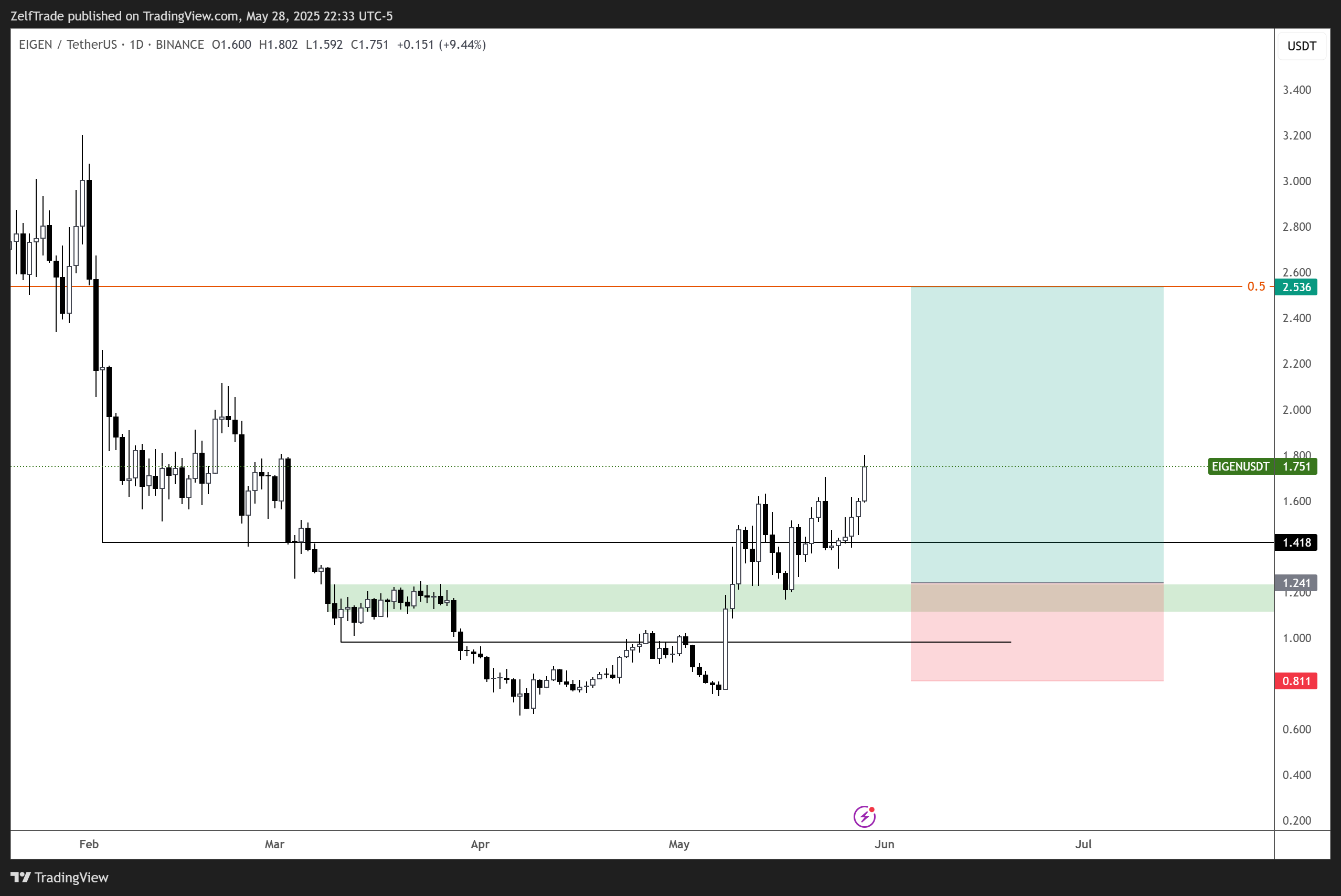 BINANCE:EIGENUSDT Chart Image by ZelfTrade