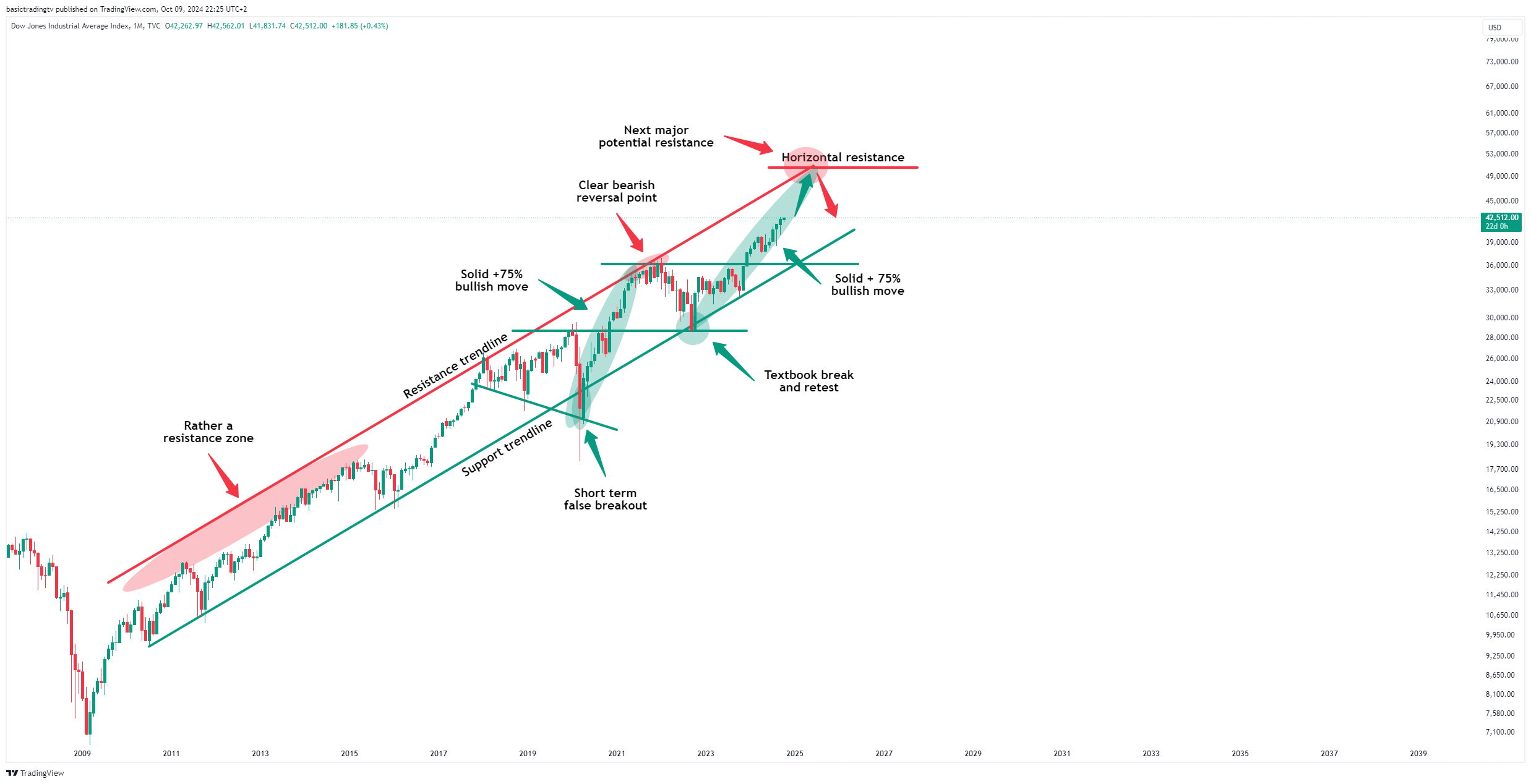 TVC:DJI Chart Image by basictradingtv