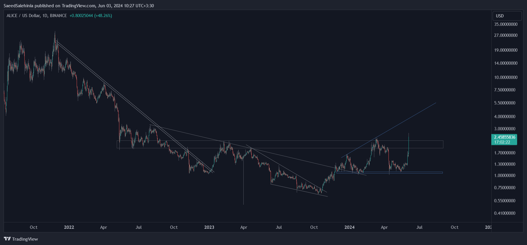 BINANCE:ALICEUSD Chart Image by SaeedSalehinia