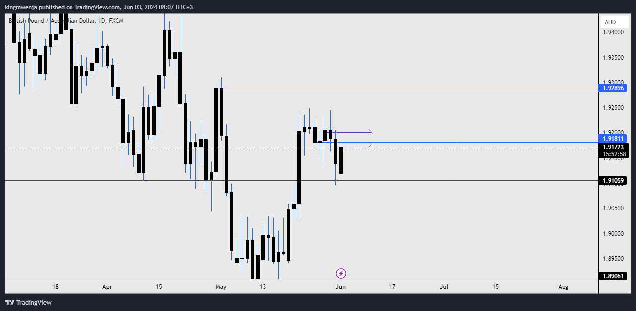FX:GBPAUD Chart Image by allan_mwenja2000