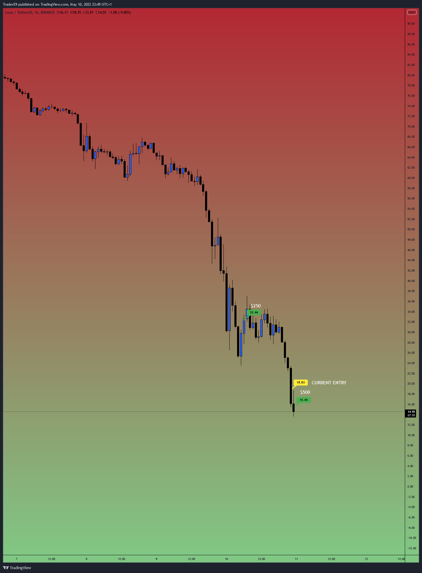 BINANCE:LUNAUSDT Chart Image by E9XBT