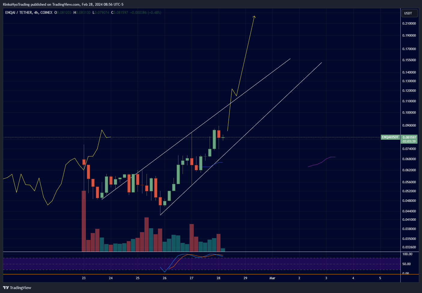 COINEX:ENQAIUSDT Chart Image by KinkoHyoTrading