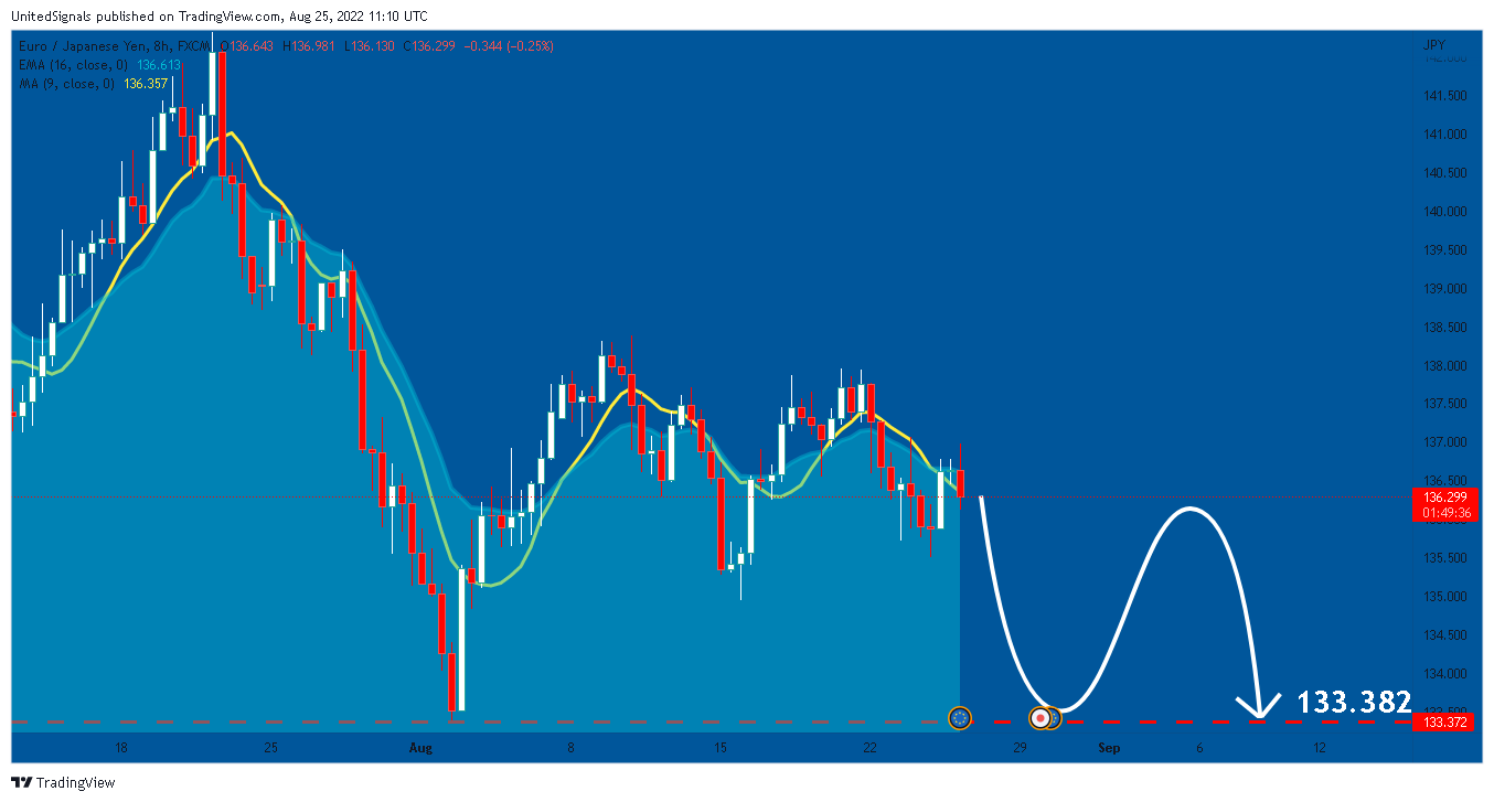 FX:EURJPY Chart Image by UnitedSignals