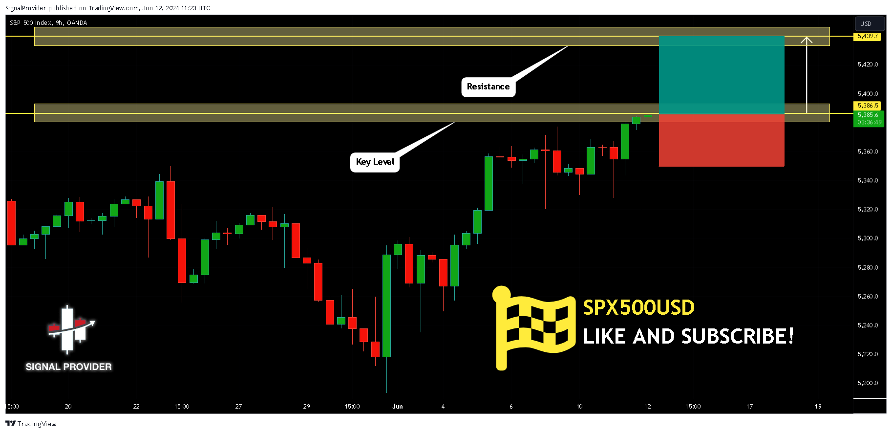 OANDA:SPX500USD Chart Image by SignalProvider