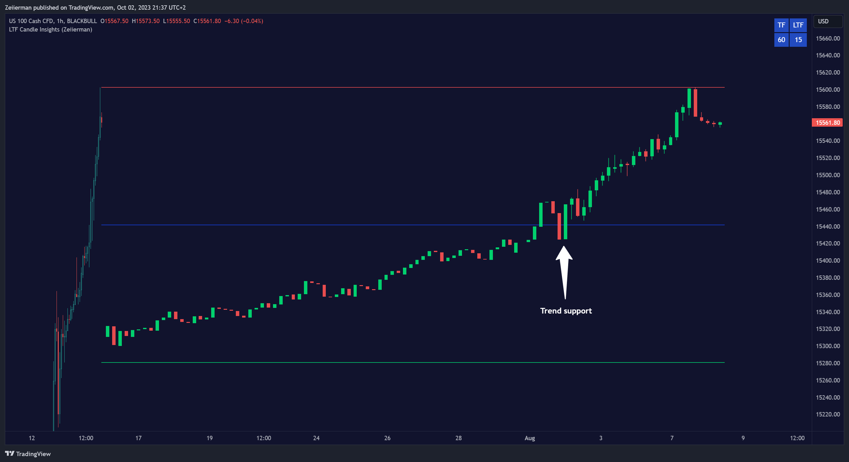 BLACKBULL:NAS100 Chart Image by Zeiierman