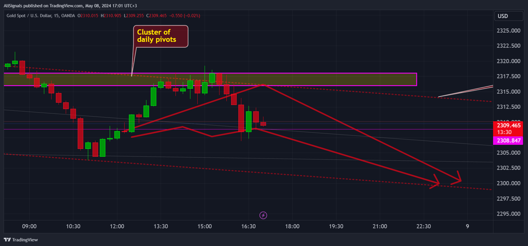 OANDA:XAUUSD Chart Image by AliSignals