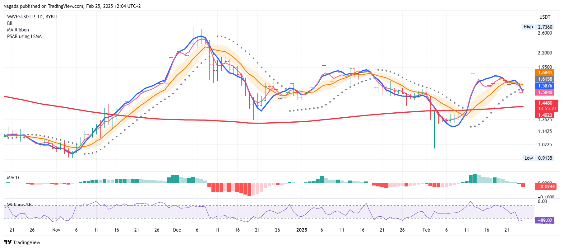 BYBIT:WAVESUSDT.P Chart Image by vagada