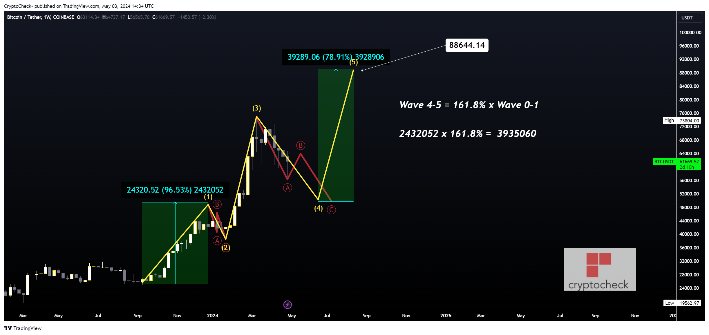 COINBASE:BTCUSDT Chart Image by Crypto-Check-