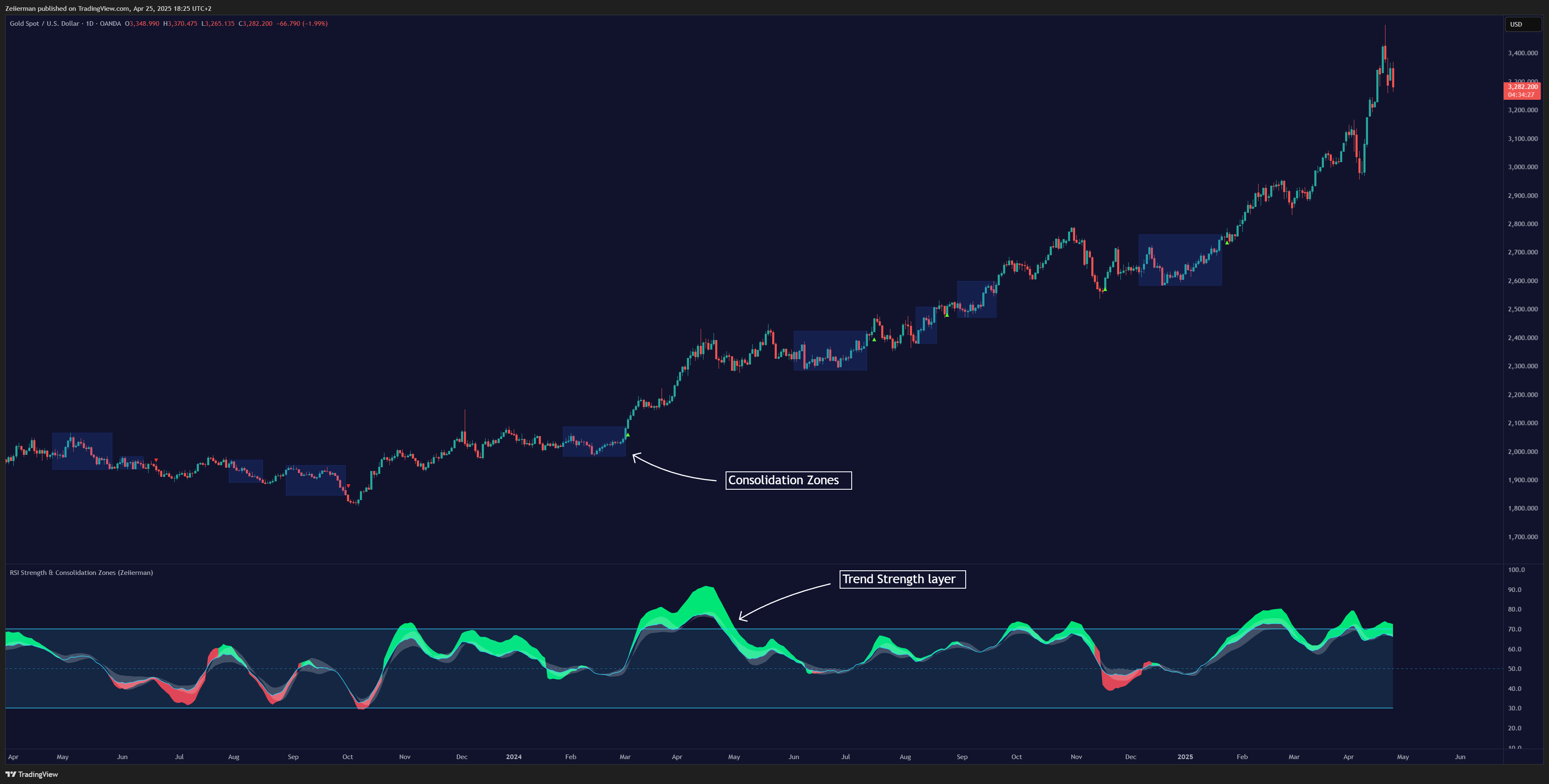 OANDA:XAUUSD Chart Image by Zeiierman