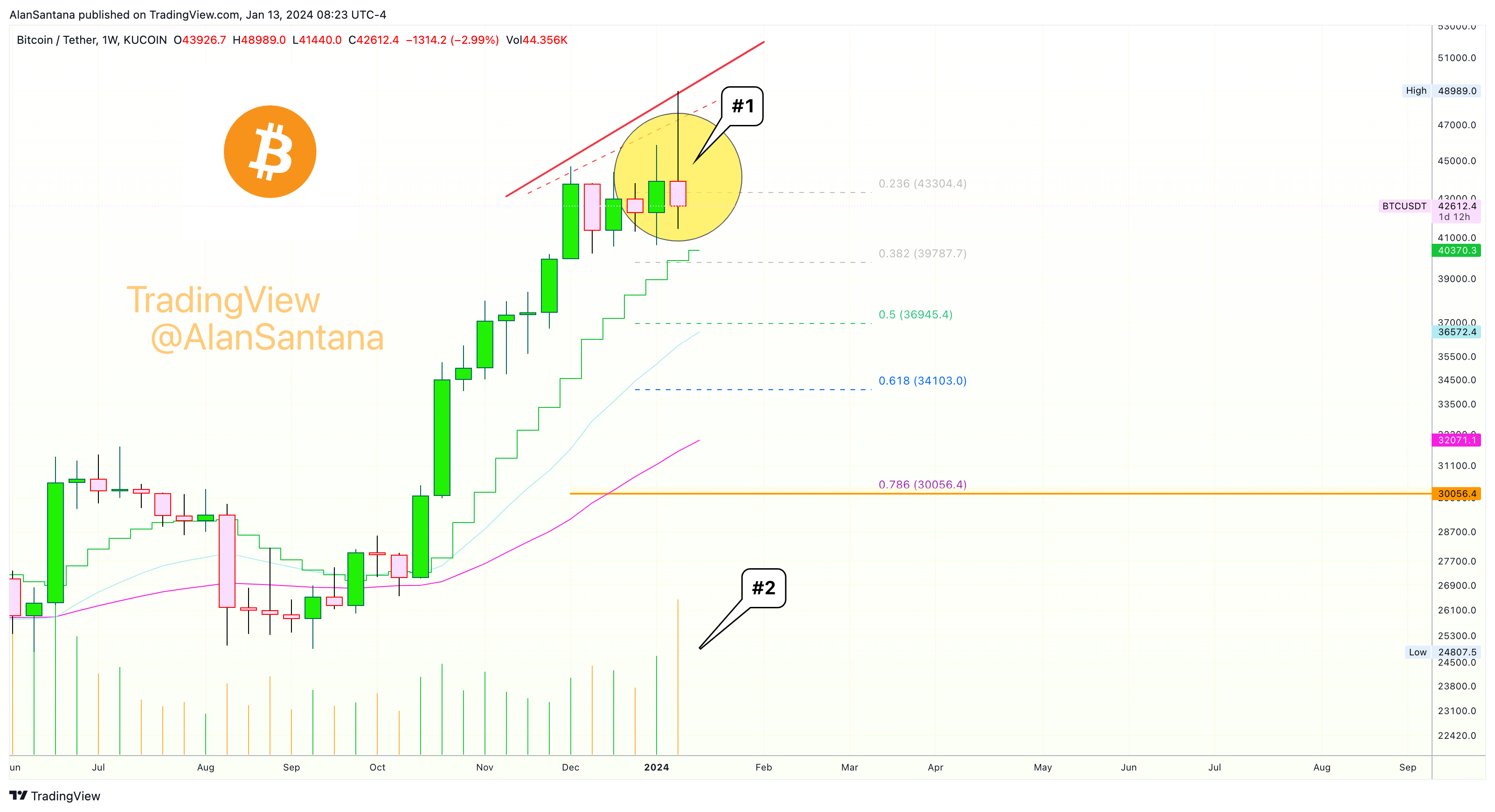 KUCOIN:BTCUSDT Chart Image by MasterAnanda