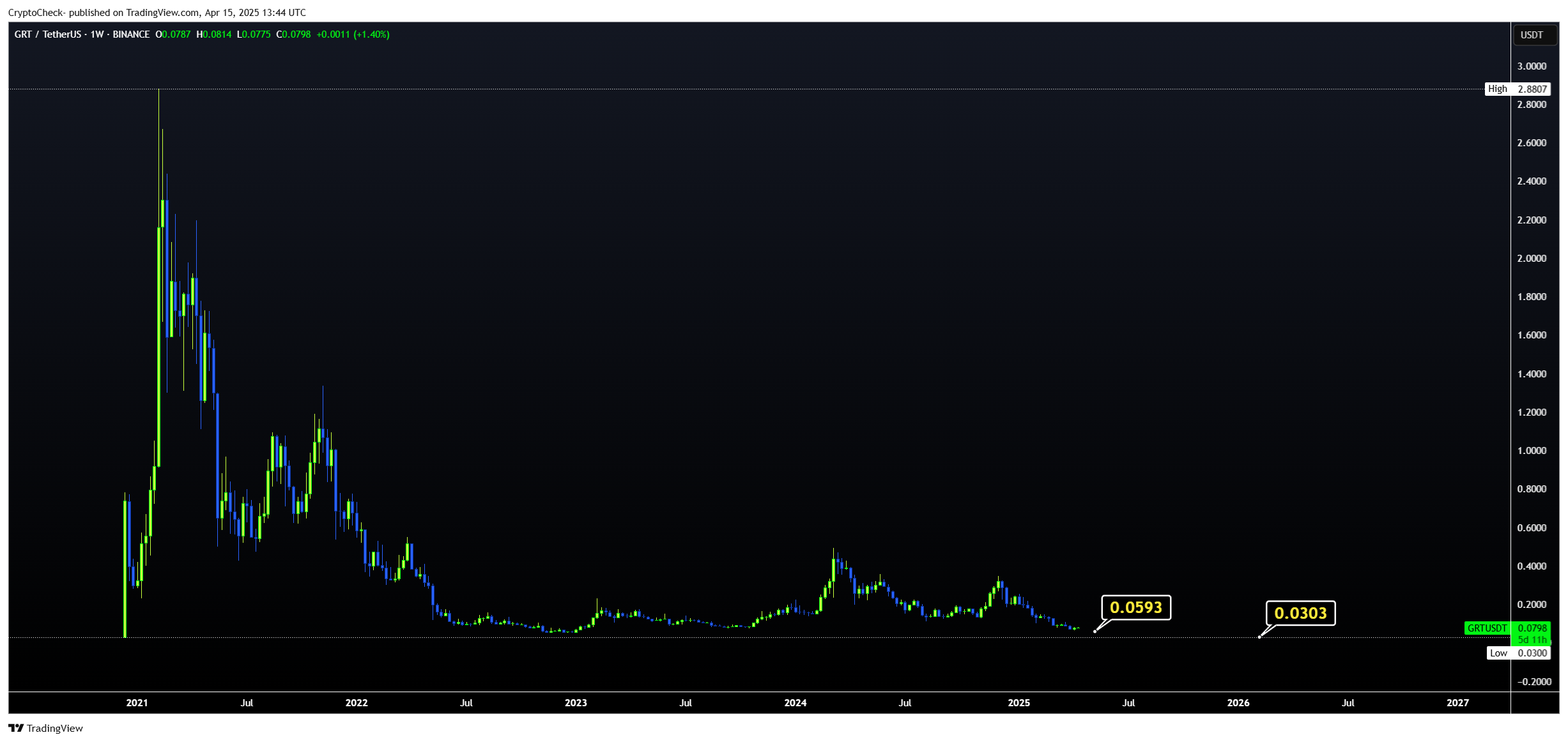BINANCE:GRTUSDT Chart Image by Crypto-Check-