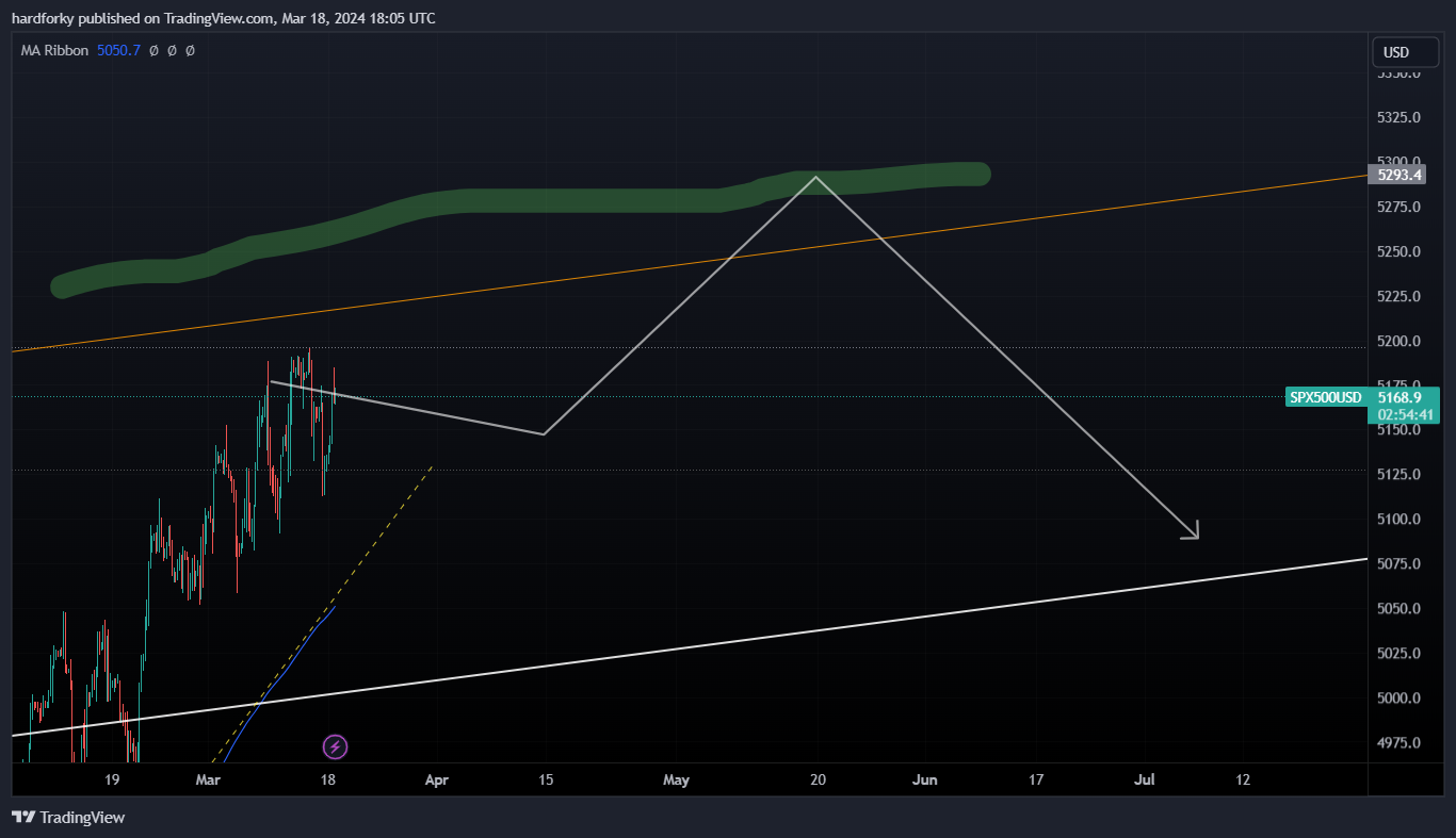 OANDA:SPX500USD Chart Image by hardforky