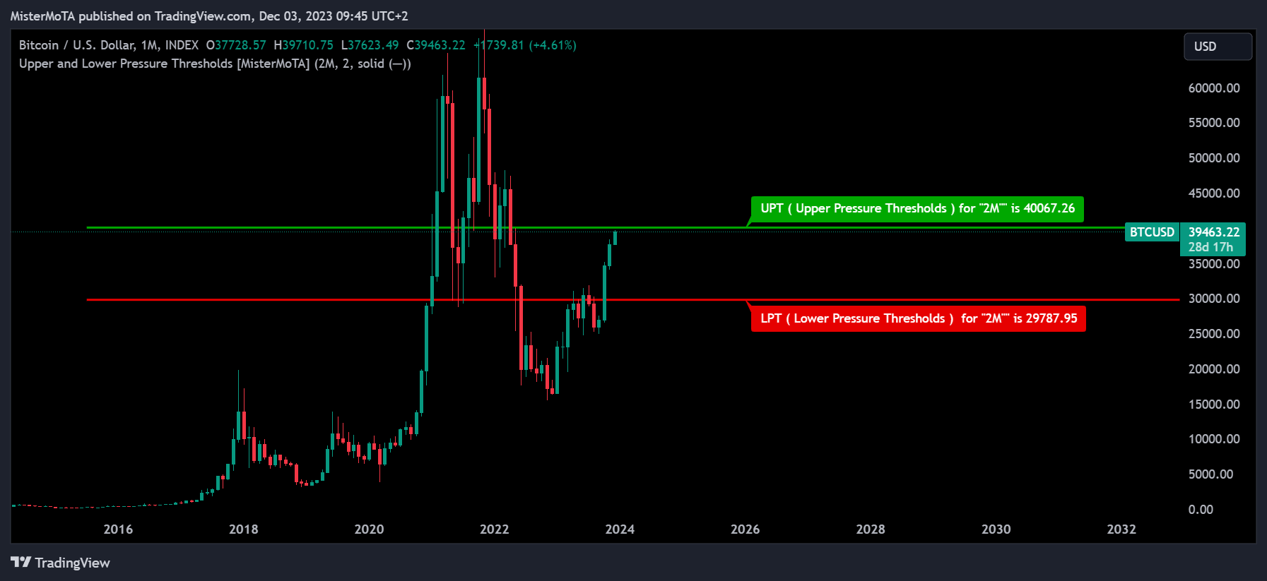 INDEX:BTCUSD Chart Image by NexusSignals