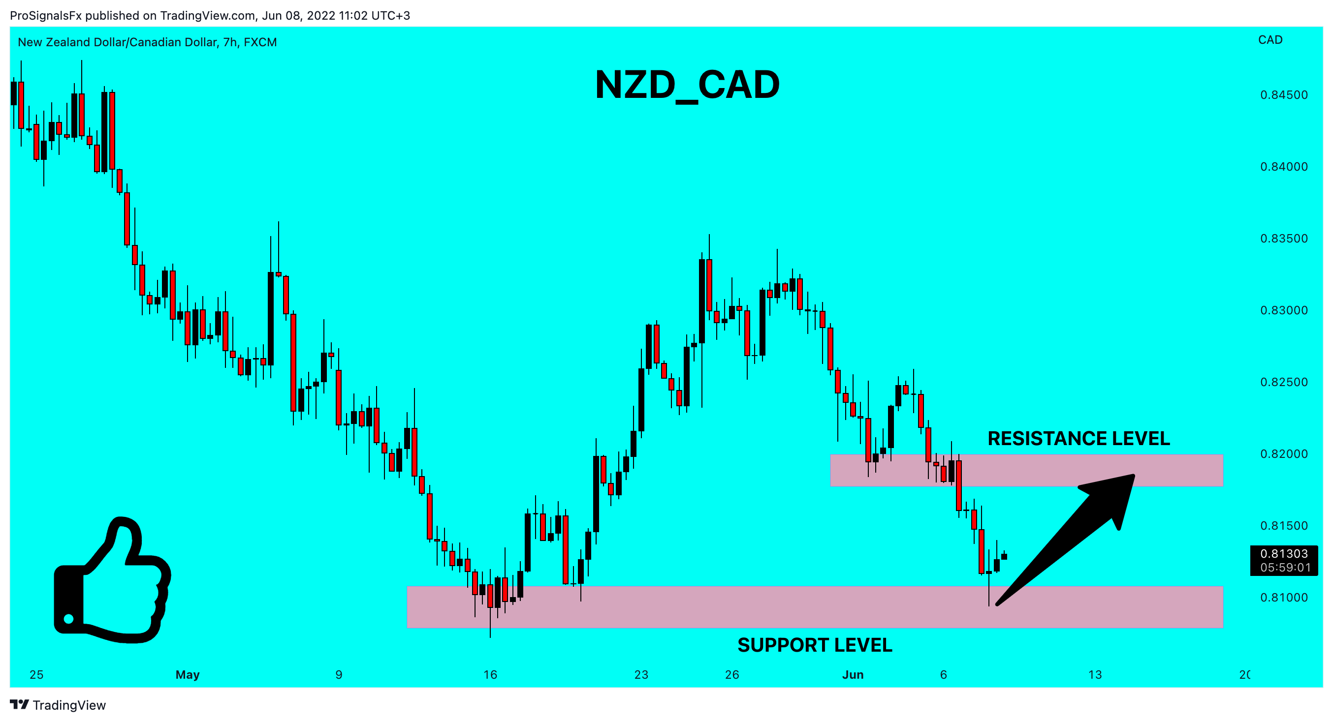 FX:NZDCAD Chart Image by ProSignalsFx