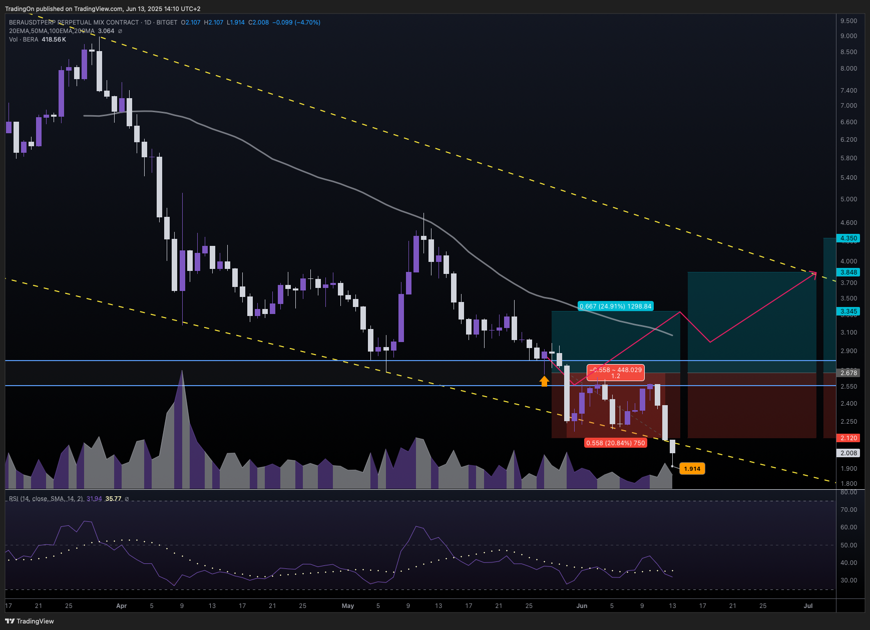 BITGET:BERAUSDT.P Chart Image by TradingOn