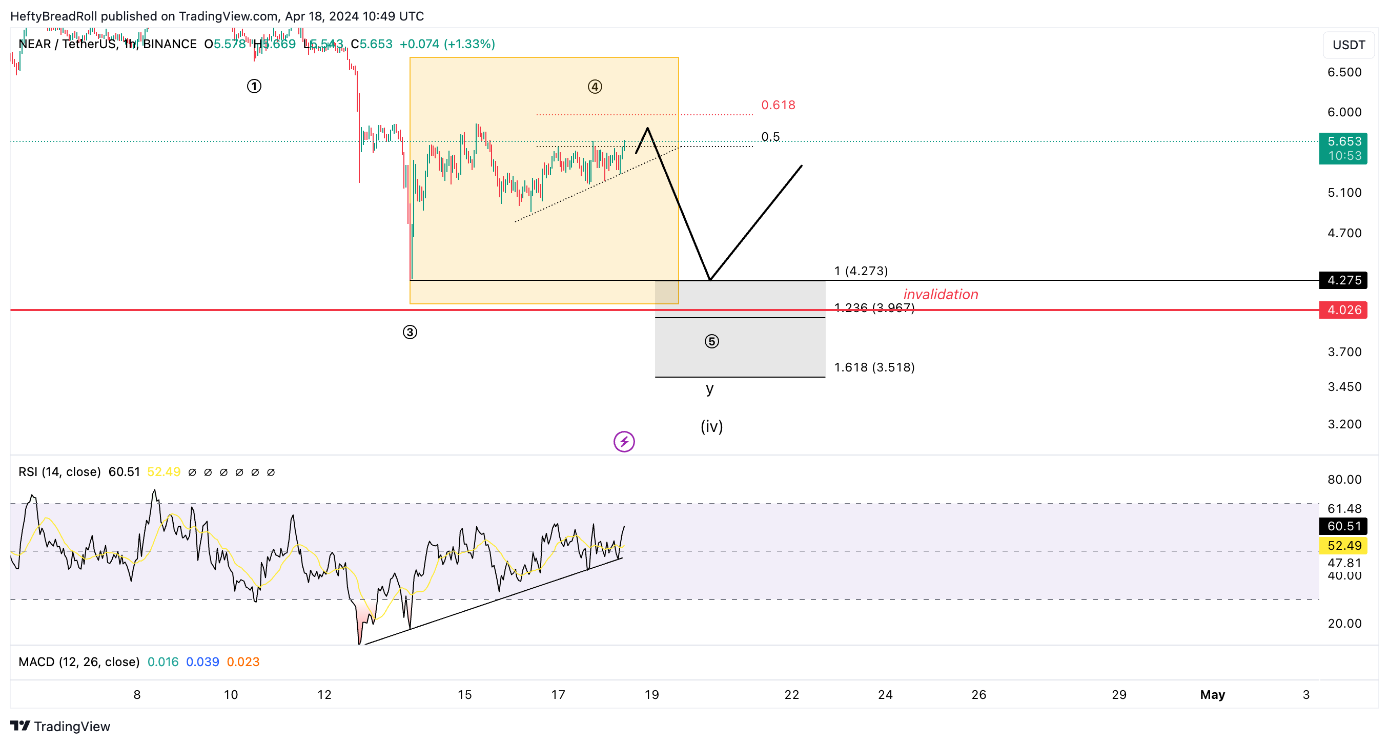 BINANCE:NEARUSDT Chart Image by HeftyBreadRoll