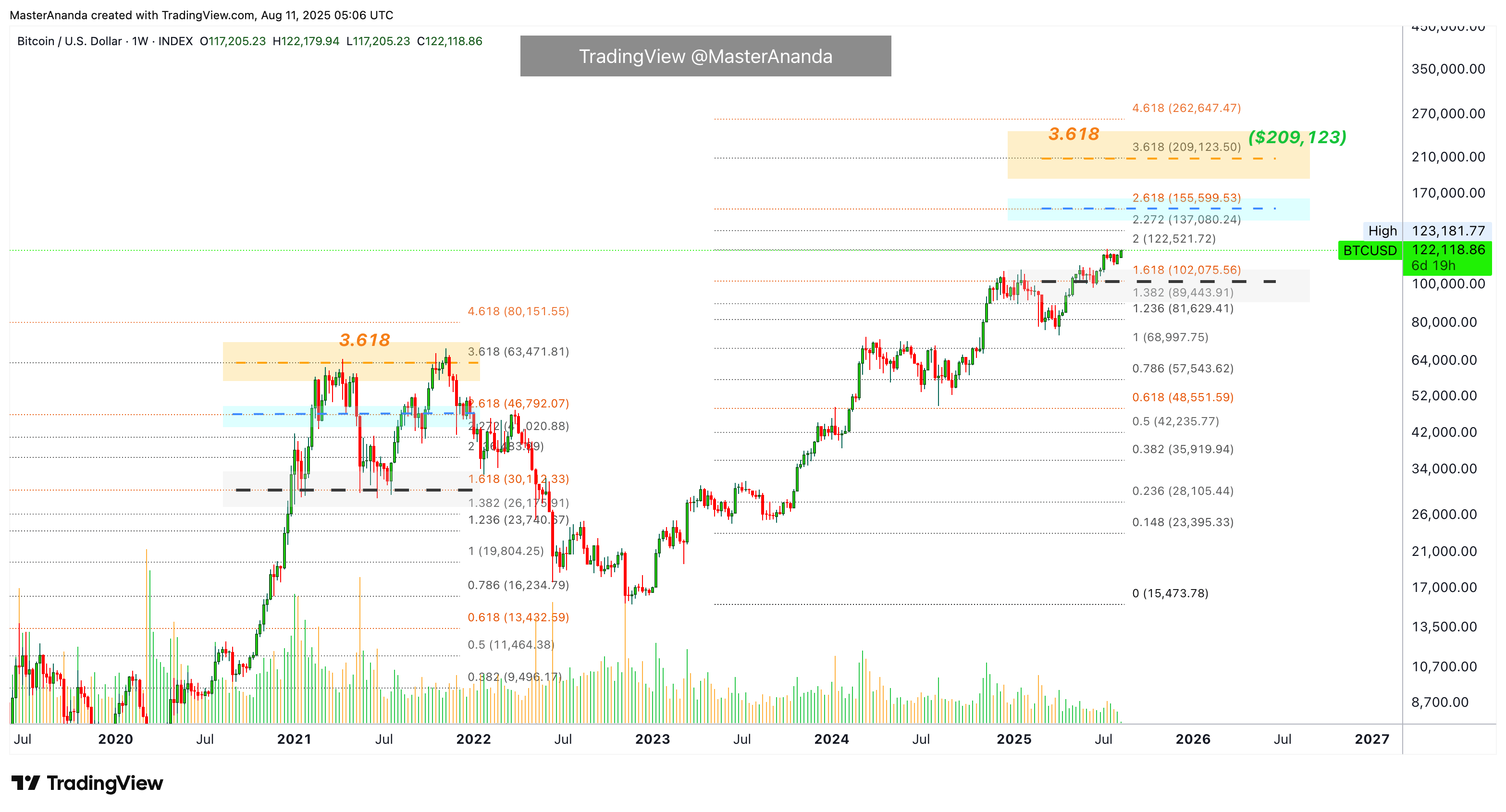 INDEX:BTCUSD Chart Image by MasterAnanda