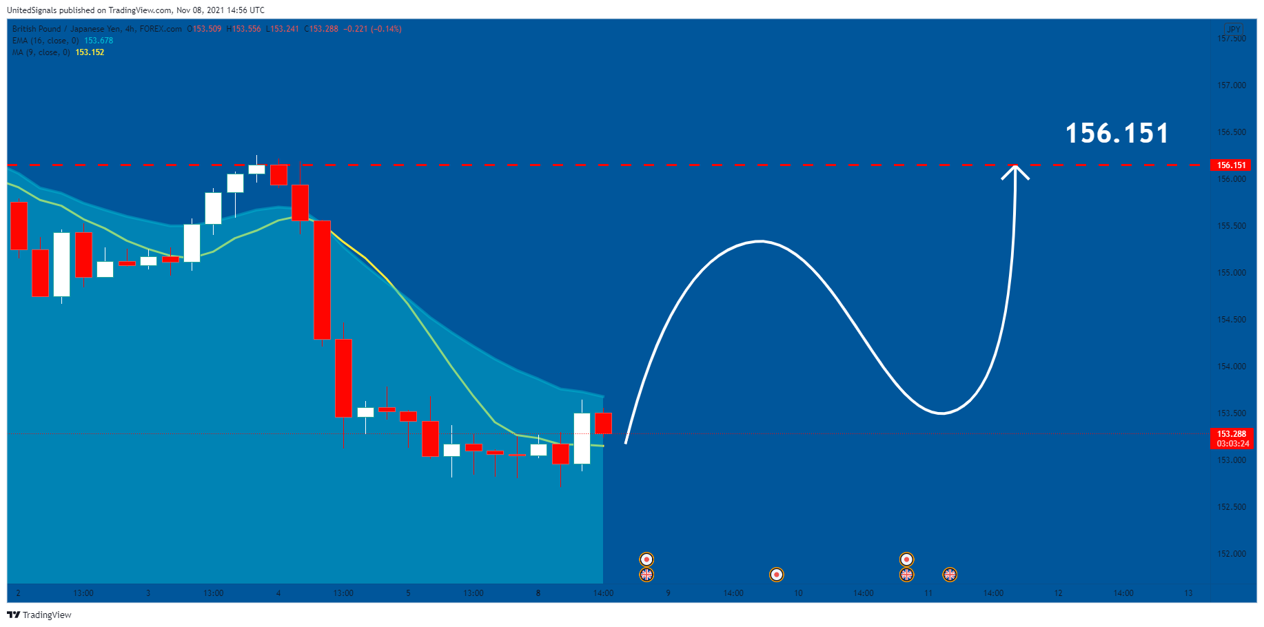FOREXCOM:GBPJPY Chart Image by UnitedSignals