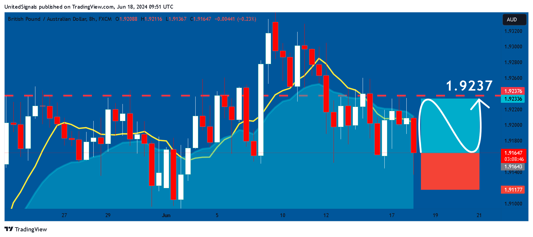 FX:GBPAUD Chart Image by UnitedSignals