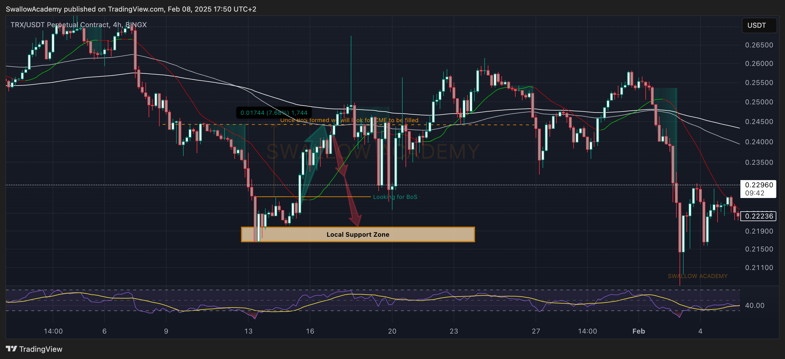 BINGX:TRXUSDT.P Chart Image by SwallowAcademy