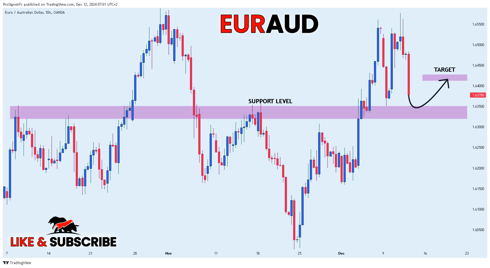 OANDA:EURAUD Chart Image by ProSignalsFx