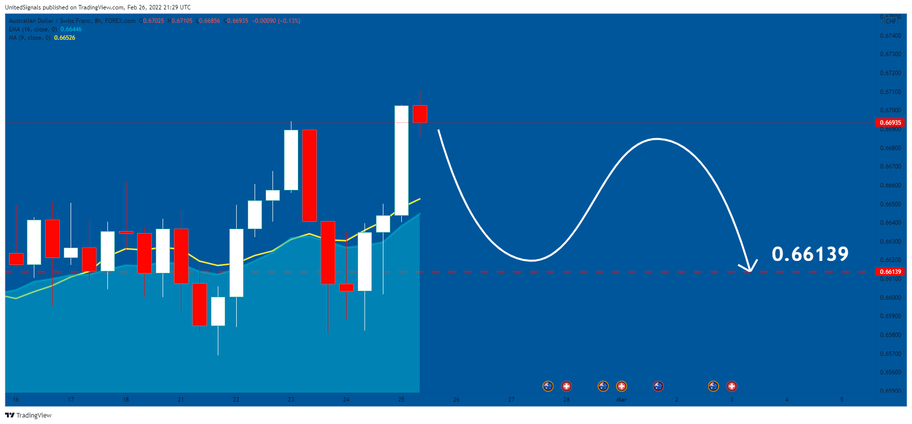 FOREXCOM:AUDCHF Chart Image by UnitedSignals