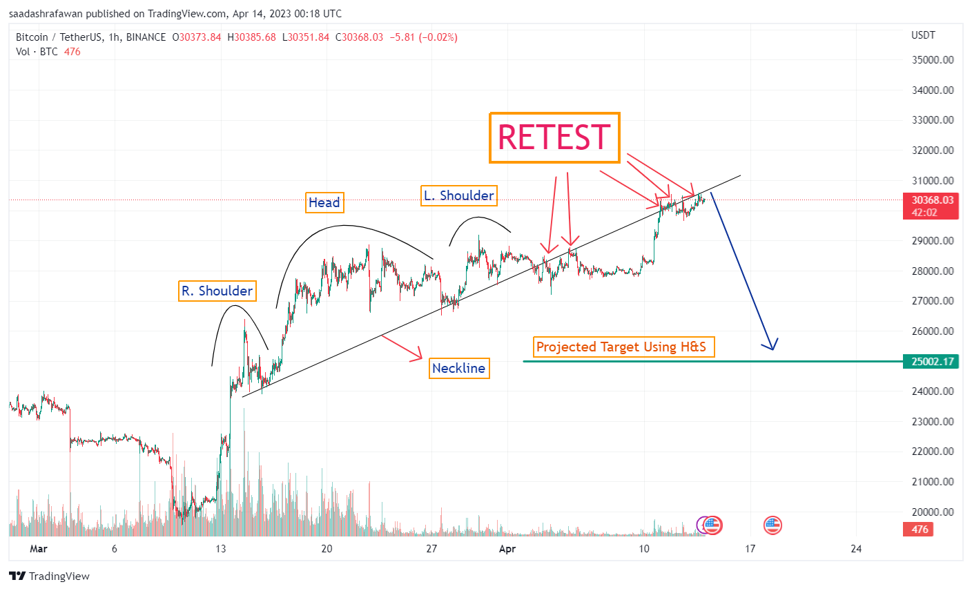 BINANCE:BTCUSDT Chart Image by saadashrafawan