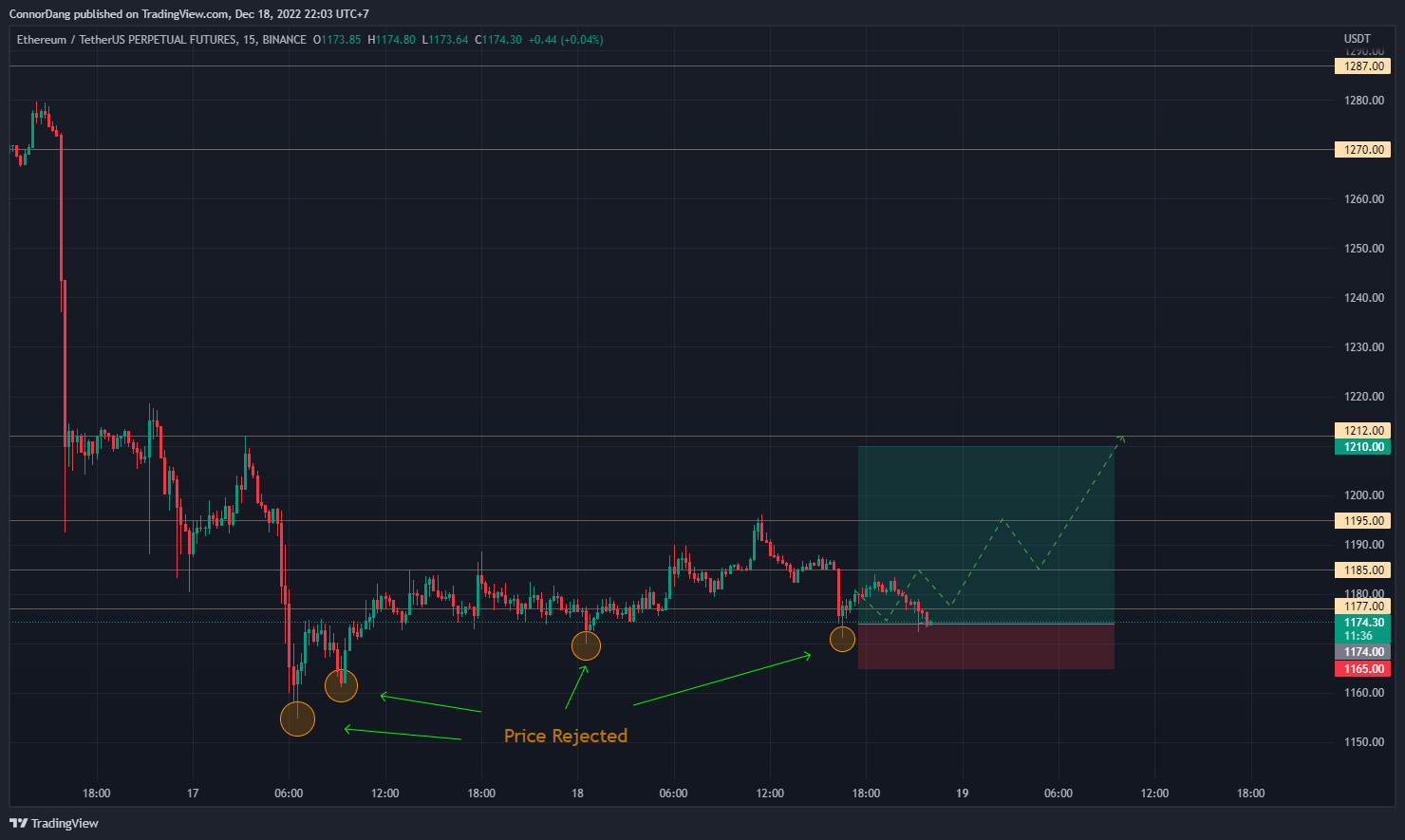 BINANCE:ETHUSDTPERP Chart Image by Leaked_Timeline